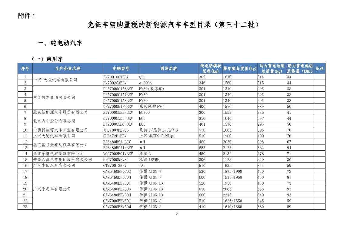 工信部發布第32批新能源汽車可免征車輛購置稅名單