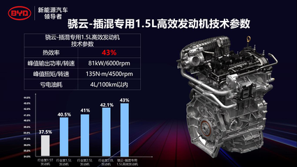 比亞迪DM-i超級混動初亮劍,發動機熱效率43%創全球最高