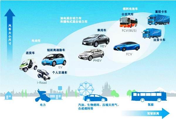 新能源汽車三分天下,混動,純電,氫能,到底誰能"一統江湖"?